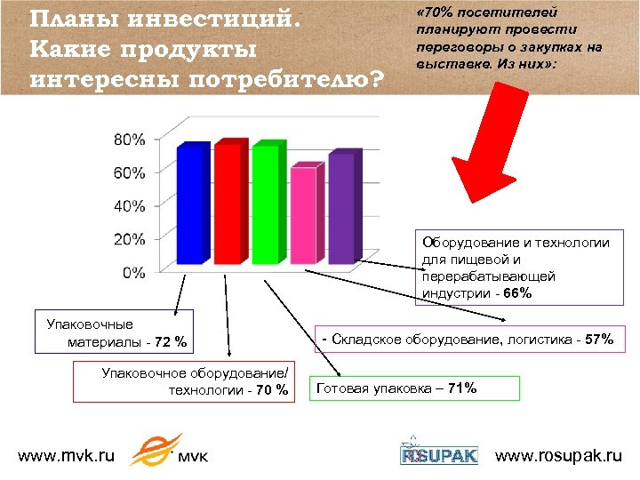 Планы инвестиций. Какие продукты интересны потребителю? « 70% посетителей планируют провести переговоры о закупках