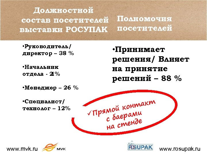 Должностной состав посетителей выставки РОСУПАК • Руководитель/ директор – 38 % • Начальник отдела