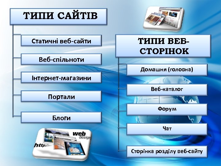 ТИПИ САЙТІВ Статичні веб-сайти Веб-спільноти ТИПИ ВЕБСТОРІНОК Домашня (головна) Інтернет-магазини Портали Веб-каталог Форум Блоги