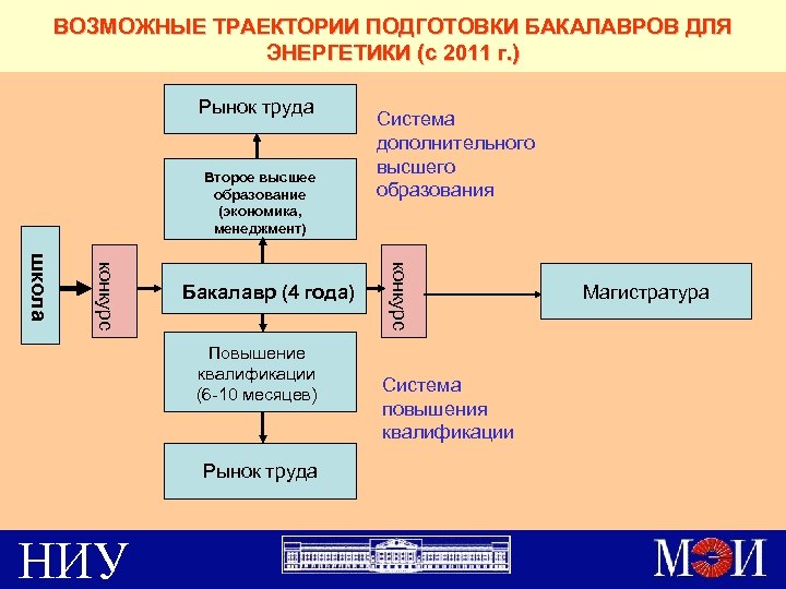 ВОЗМОЖНЫЕ ТРАЕКТОРИИ ПОДГОТОВКИ БАКАЛАВРОВ ДЛЯ ЭНЕРГЕТИКИ (с 2011 г. ) Рынок труда Второе высшее