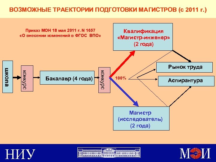 ВОЗМОЖНЫЕ ТРАЕКТОРИИ ПОДГОТОВКИ МАГИСТРОВ (с 2011 г. ) Приказ МОН 18 мая 2011 г.