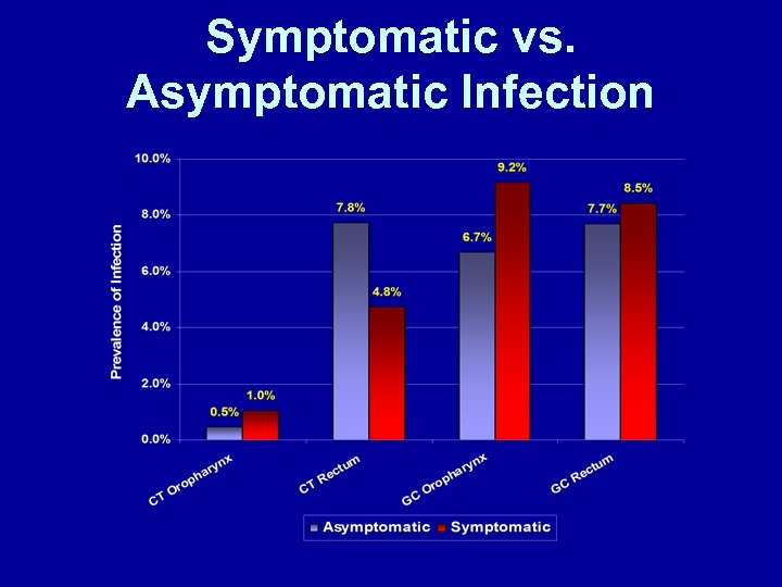 Symptomatic vs. Asymptomatic Infection 