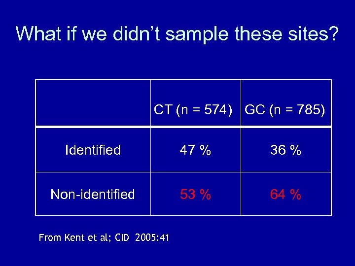 What if we didn’t sample these sites? CT (n = 574) GC (n =