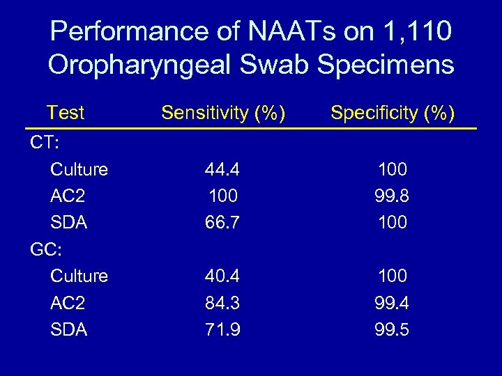 Performance of NAATs on 1, 110 Oropharyngeal Swab Specimens Test CT: Culture AC 2