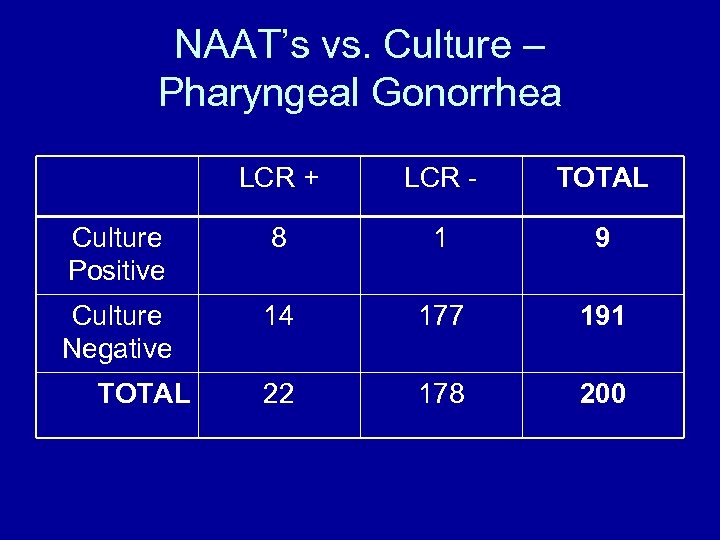 NAAT’s vs. Culture – Pharyngeal Gonorrhea LCR + LCR - TOTAL Culture Positive 8