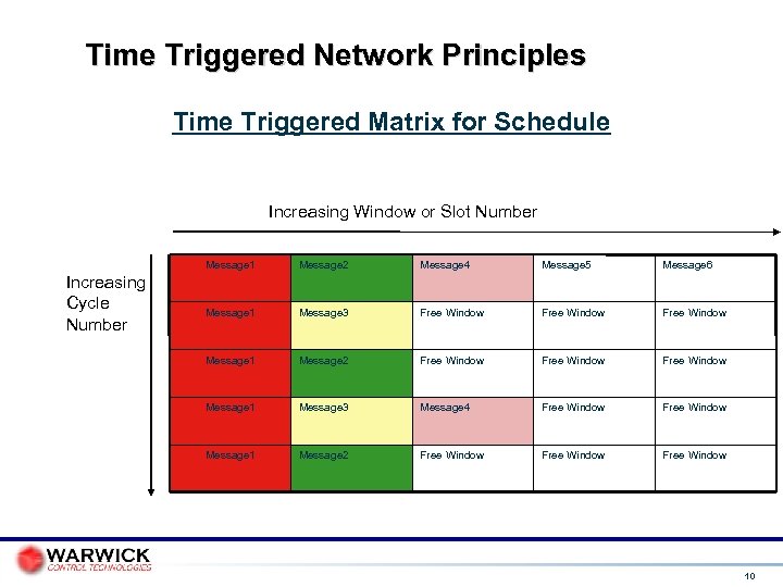 Time Triggered Network Principles Time Triggered Matrix for Schedule Increasing Window or Slot Number