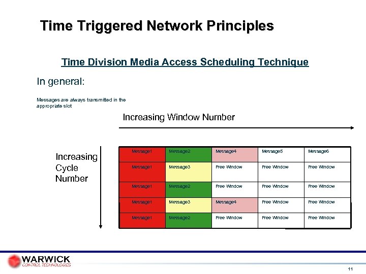 Time Triggered Network Principles Time Division Media Access Scheduling Technique In general: Messages are
