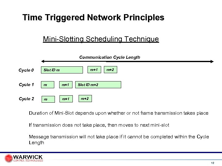 Time Triggered Network Principles Mini-Slotting Scheduling Technique Communication Cycle Length m+1 Cycle 0 Slot