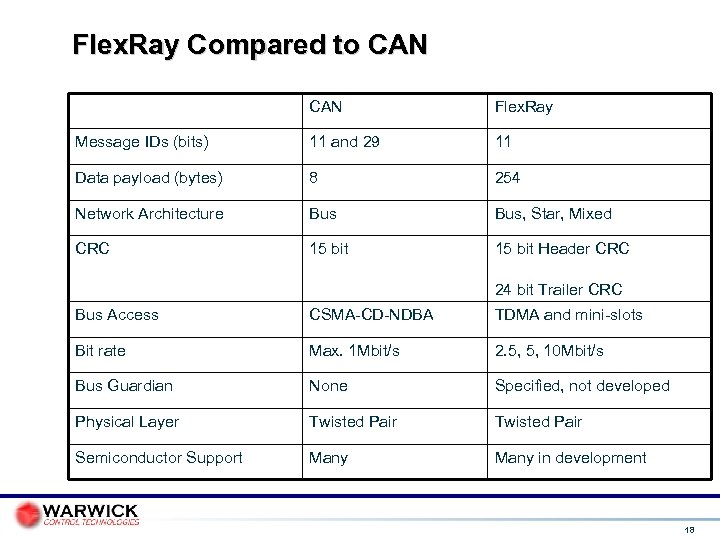 Flex. Ray Compared to CAN Flex. Ray Message IDs (bits) 11 and 29 11