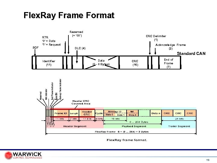 Flex. Ray Frame Format SOF RTR ‘ 0’ = Data ‘ 1’ = Request