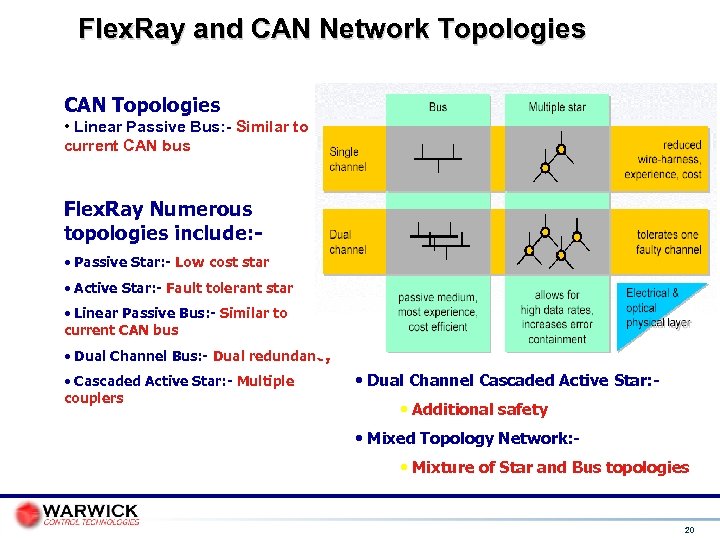Flex. Ray and CAN Network Topologies CAN Topologies • Linear Passive Bus: - Similar