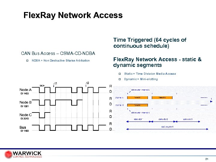 Flex. Ray Network Access Time Triggered (64 cycles of continuous schedule) CAN Bus Access
