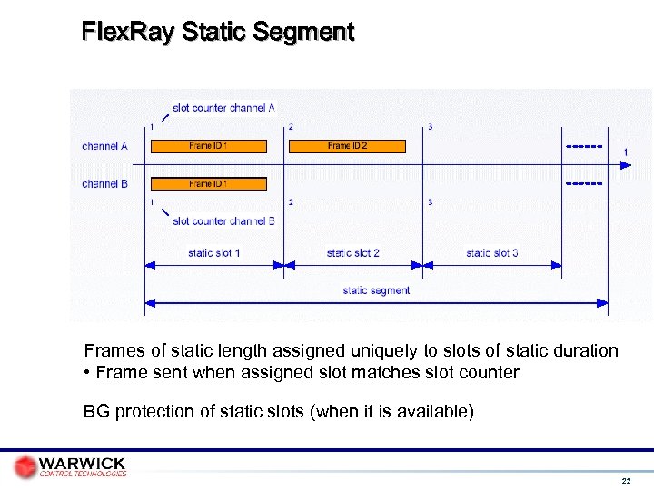 Flex. Ray Static Segment Frames of static length assigned uniquely to slots of static