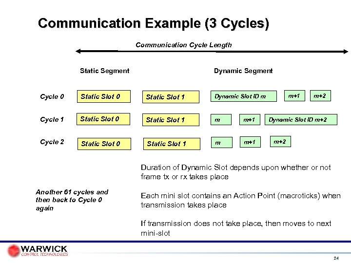 Communication Example (3 Cycles) Communication Cycle Length Static Segment Dynamic Segment Cycle 0 Static