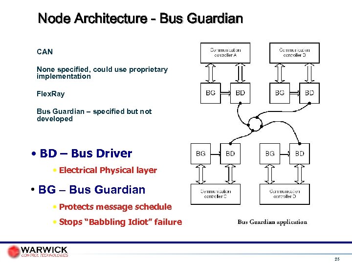 Node Architecture - Bus Guardian CAN None specified, could use proprietary implementation Flex. Ray