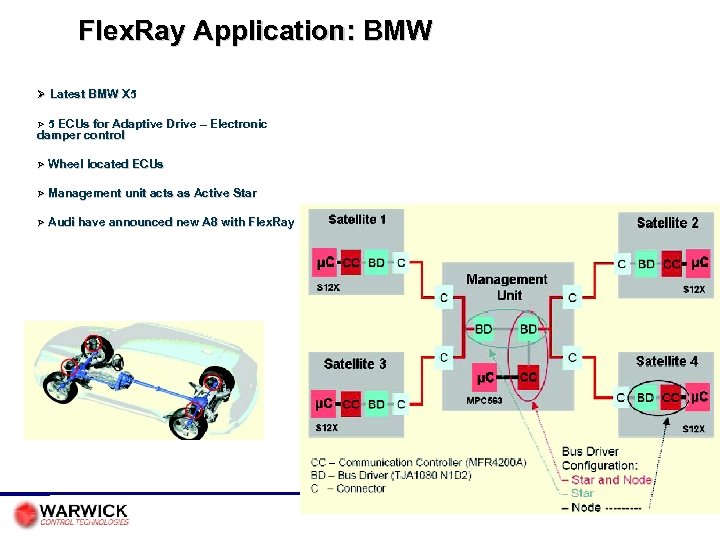 Flex. Ray Application: BMW Latest BMW X 5 5 ECUs for Adaptive Drive –