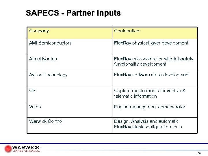 SAPECS - Partner Inputs Company Contribution AMI Semiconductors Flex. Ray physical layer development Atmel