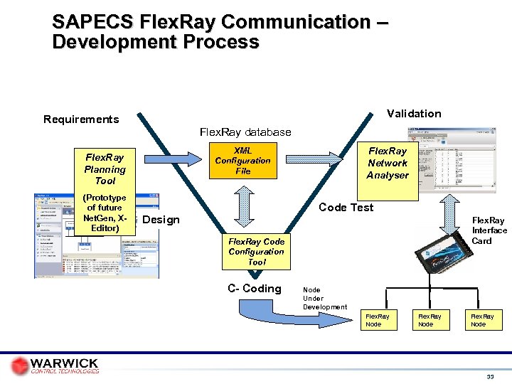 SAPECS Flex. Ray Communication – Development Process Validation Requirements Flex. Ray database (Prototype of