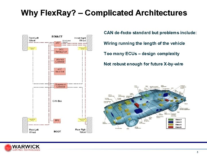 Why Flex. Ray? – Complicated Architectures CAN de-facto standard but problems include: Wiring running