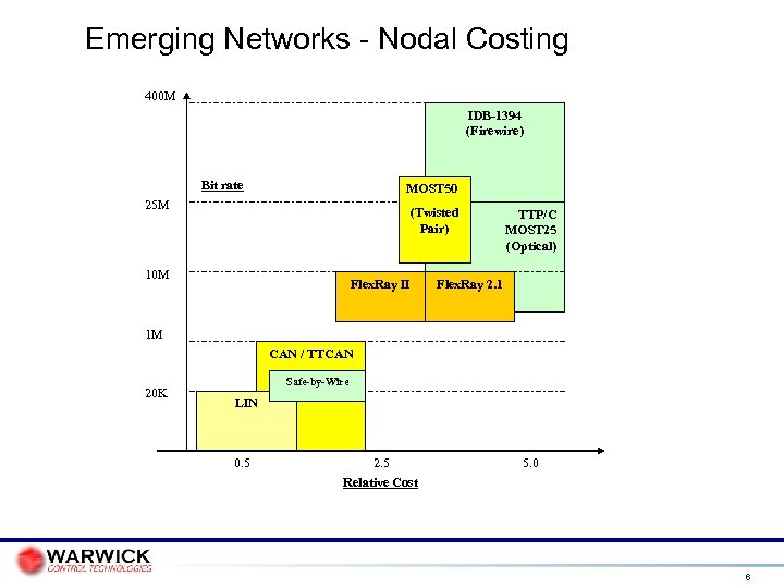 Emerging Networks - Nodal Costing 400 M IDB-1394 (Firewire) Bit rate MOST 50 25