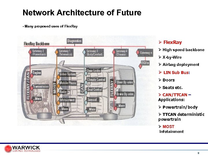 Network Architecture of Future - Many proposed uses of Flex. Ray High speed backbone