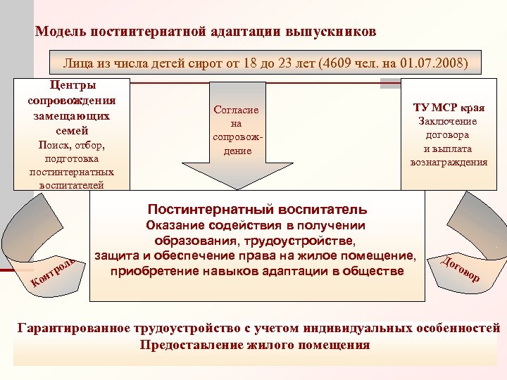 Модель постинтернатной адаптации выпускников Лица из числа детей сирот от 18 до 23 лет