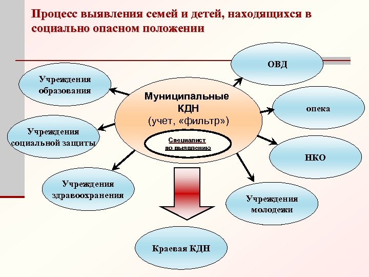 Семей находящихся в социально опасном