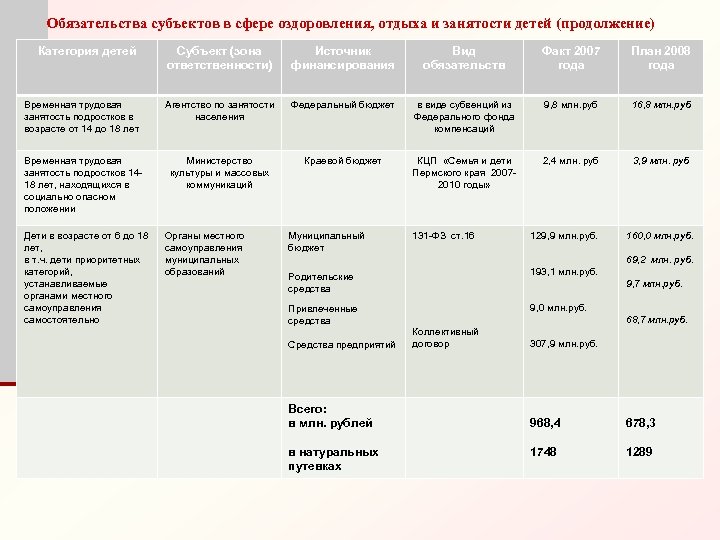 Обязательства субъектов в сфере оздоровления, отдыха и занятости детей (продолжение) Категория детей Субъект (зона