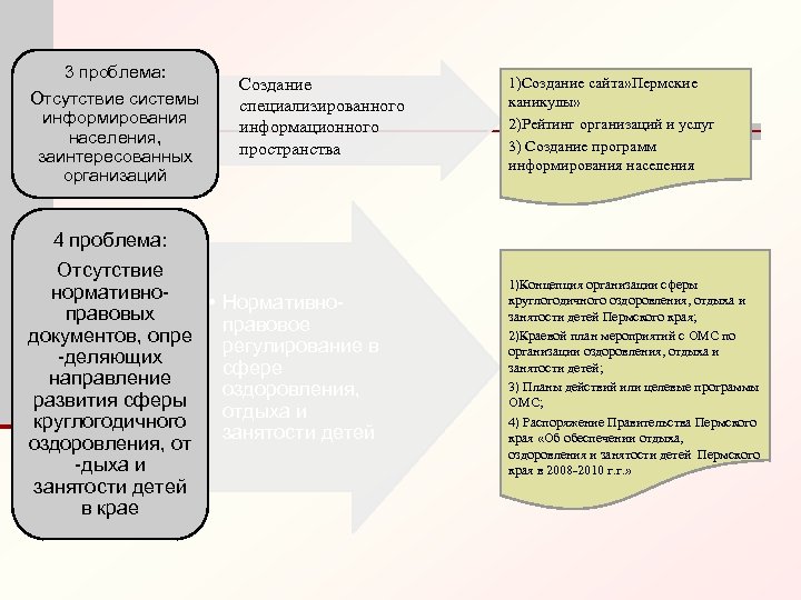 3 проблема: Отсутствие системы информирования населения, заинтересованных организаций Создание специализированного информационного пространства 1)Создание сайта»