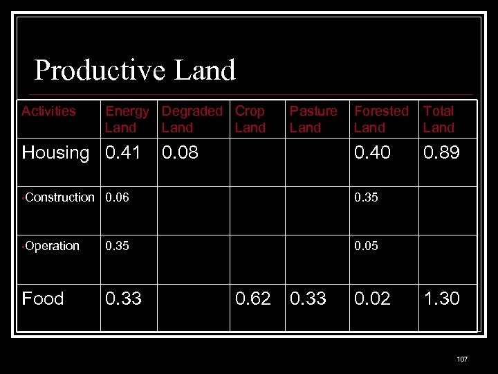 Productive Land Activities Energy Degraded Crop Land Housing 0. 41 Pasture Land Total Land