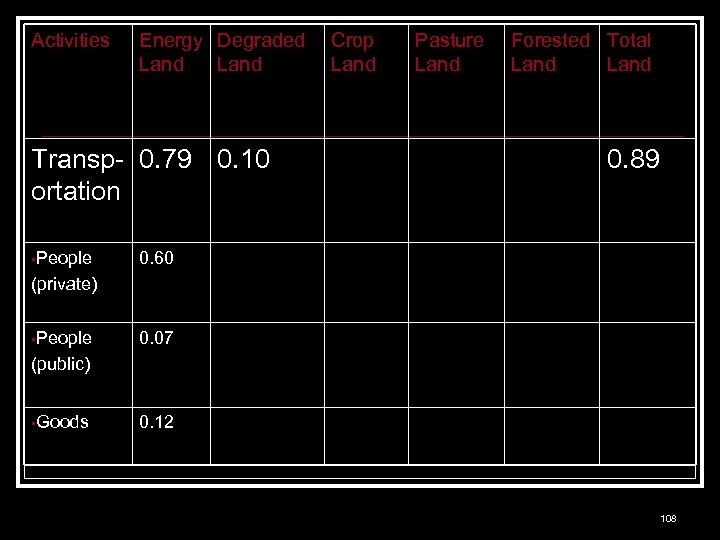 Activities Energy Degraded Land Transp- 0. 79 0. 10 ortation • People Crop Land