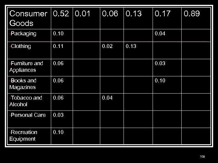 Consumer 0. 52 0. 01 Goods 0. 06 0. 13 0. 17 • Packaging