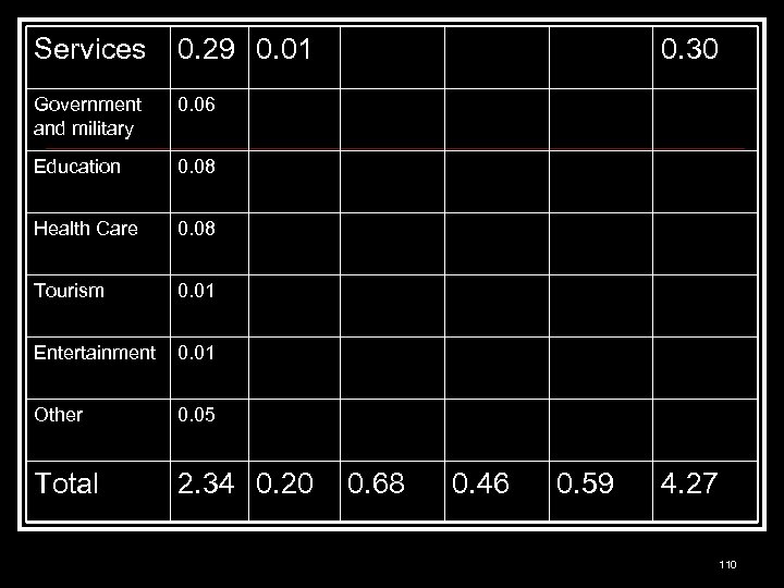 Services 0. 29 0. 01 Government and military 0. 06 Education 0. 08 Health