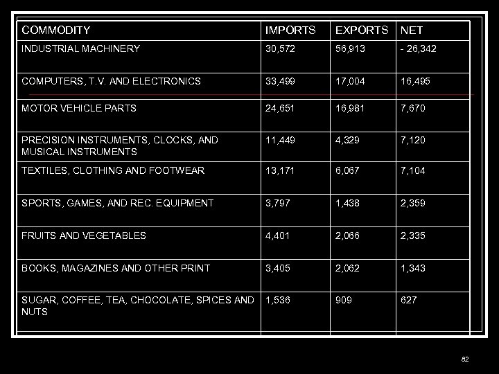 COMMODITY IMPORTS EXPORTS NET INDUSTRIAL MACHINERY 30, 572 56, 913 - 26, 342 COMPUTERS,