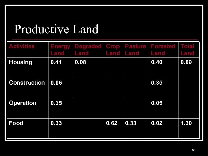 Productive Land Activities Energy Degraded Crop Pasture Forested Total Land Land Housing 0. 41