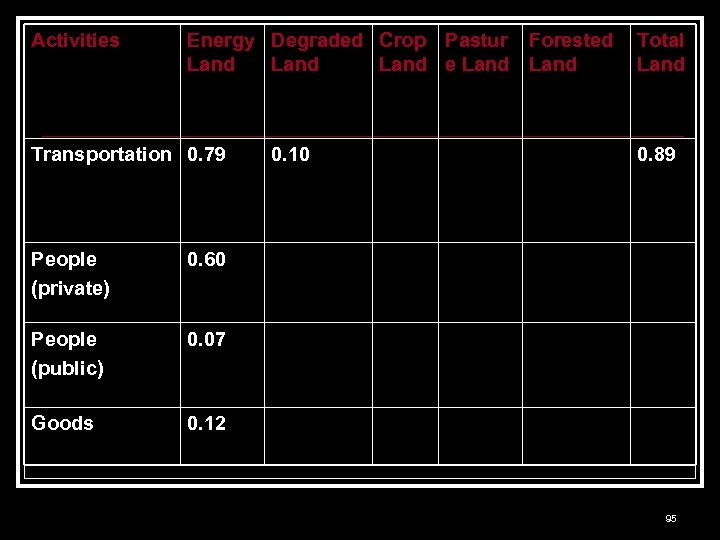 Activities Energy Degraded Crop Pastur Forested Land e Land Transportation 0. 79 People (private)