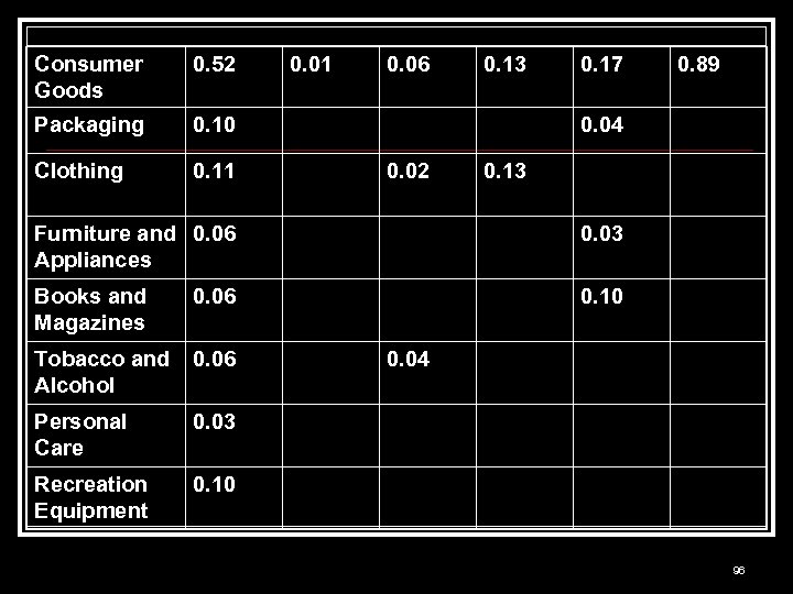 Consumer Goods 0. 52 Packaging 0. 10 Clothing 0. 11 0. 06 0. 13