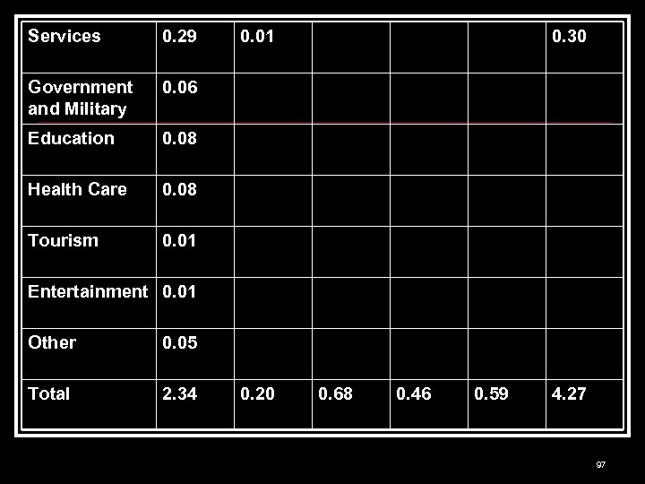 Services 0. 29 Government and Military 0. 06 Education 0. 08 Health Care 0.