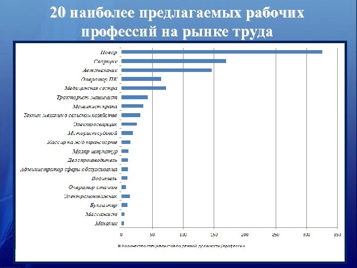 20 наиболее предлагаемых рабочих профессий на рынке труда 