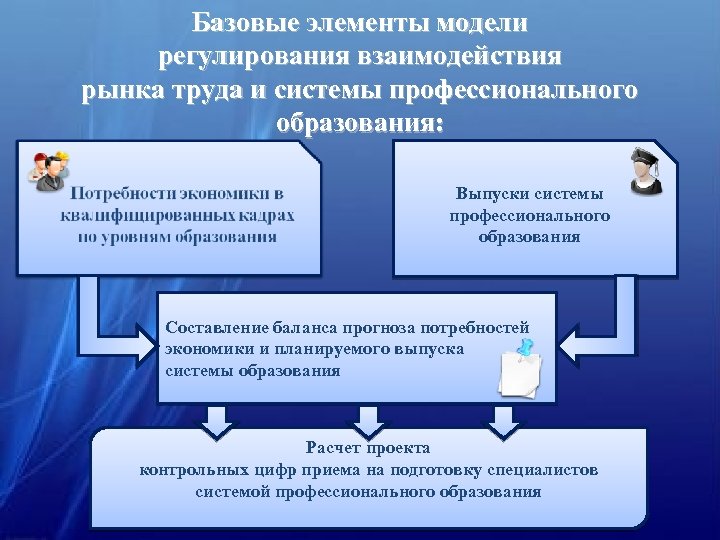 Базовые элементы модели регулирования взаимодействия рынка труда и системы профессионального образования: Выпуски системы профессионального