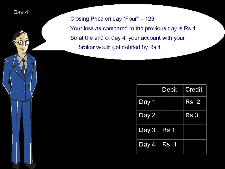 Day 4 Closing Price on day “Four” – 123 Your loss as compared to