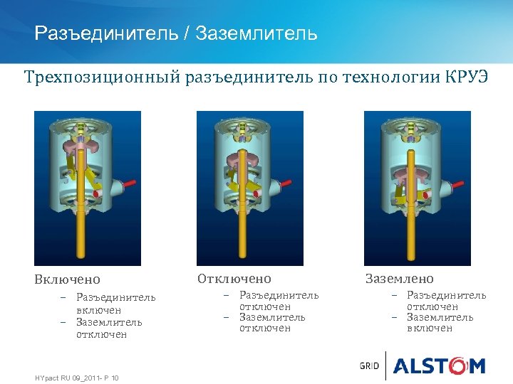 Разъединитель / Заземлитель Трехпозиционный разъединитель по технологии КРУЭ Включено − Разъединитель включен − Заземлитель