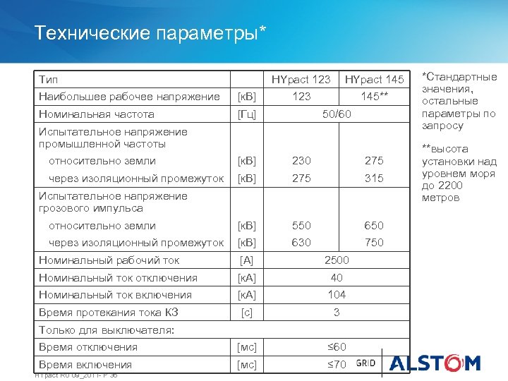 Технические параметры* Тип HYpact 123 Наибольшее рабочее напряжение [к. В] Номинальная частота HYpact 145