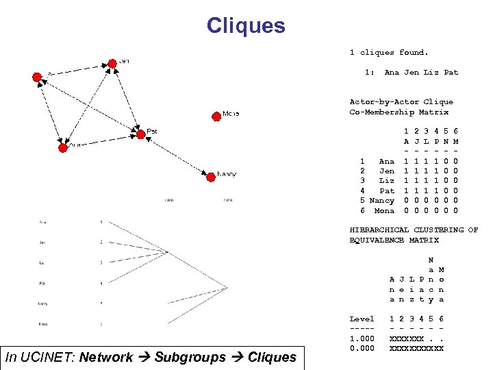 Cliques 1 cliques found. 1: Ana Jen Liz Pat Actor-by-Actor Clique Co-Membership Matrix 1