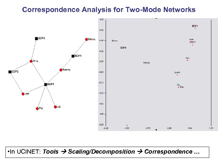 Correspondence Analysis for Two-Mode Networks • In UCINET: Tools Scaling/Decomposition Correspondence … 