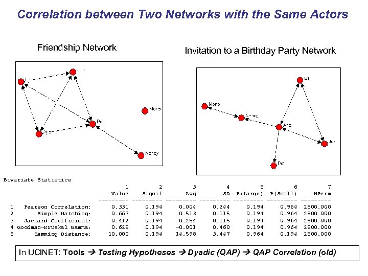 Correlation between Two Networks with the Same Actors Friendship Network Invitation to a Birthday