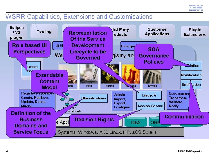 WSRR Capabilities, Extensions and Customisations Eclipse / VS plug-in Tooling REST Role based UI
