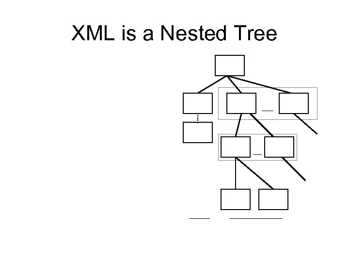 XML is a Nested Tree 