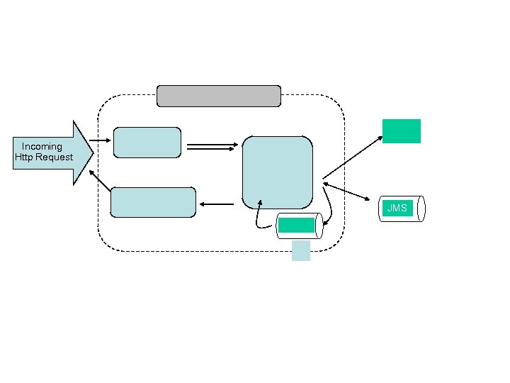 Incoming Http Request JMS 