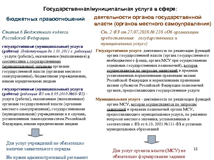 Государственная/муниципальная услуга в сфере: бюджетных правоотношений Статья 6 Бюджетного кодекса Российской Федерации деятельности органов